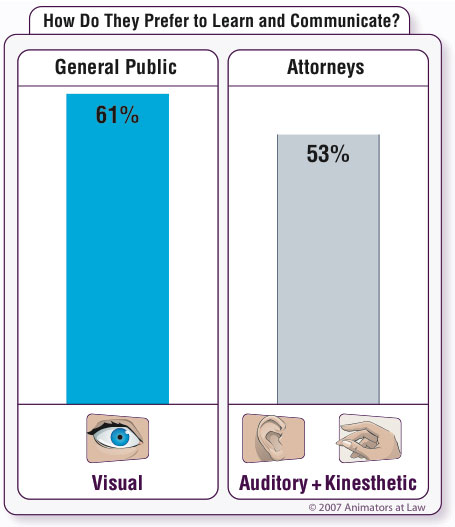 61% of the public are visual learners, while 53% of attorneys are auditory/kinesthetic learners
